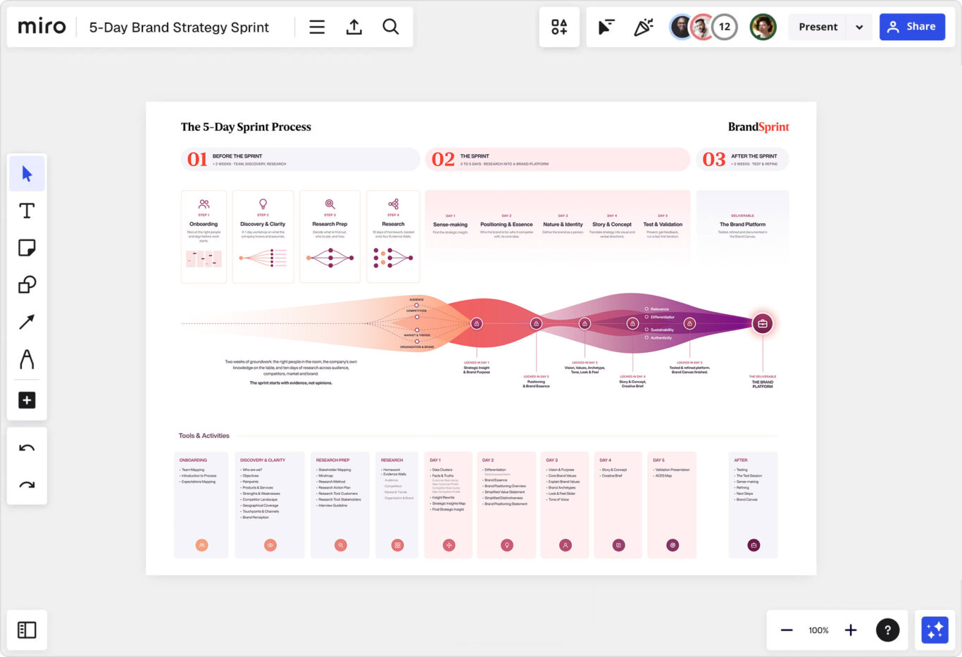 5 Day Brand Sprint Process representation
