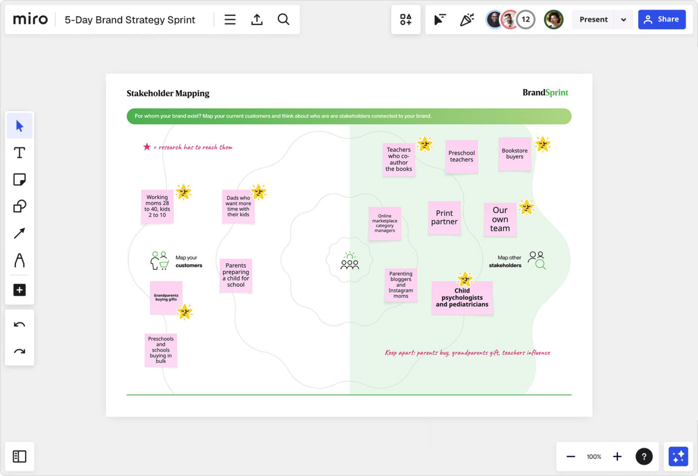 MIRO board with mapped stakeholders